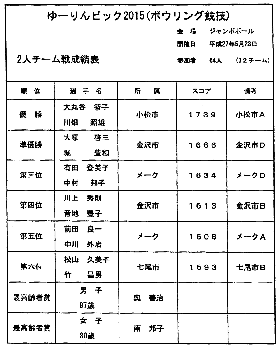 ゆーりんピック2015(ボウリング競技)_01