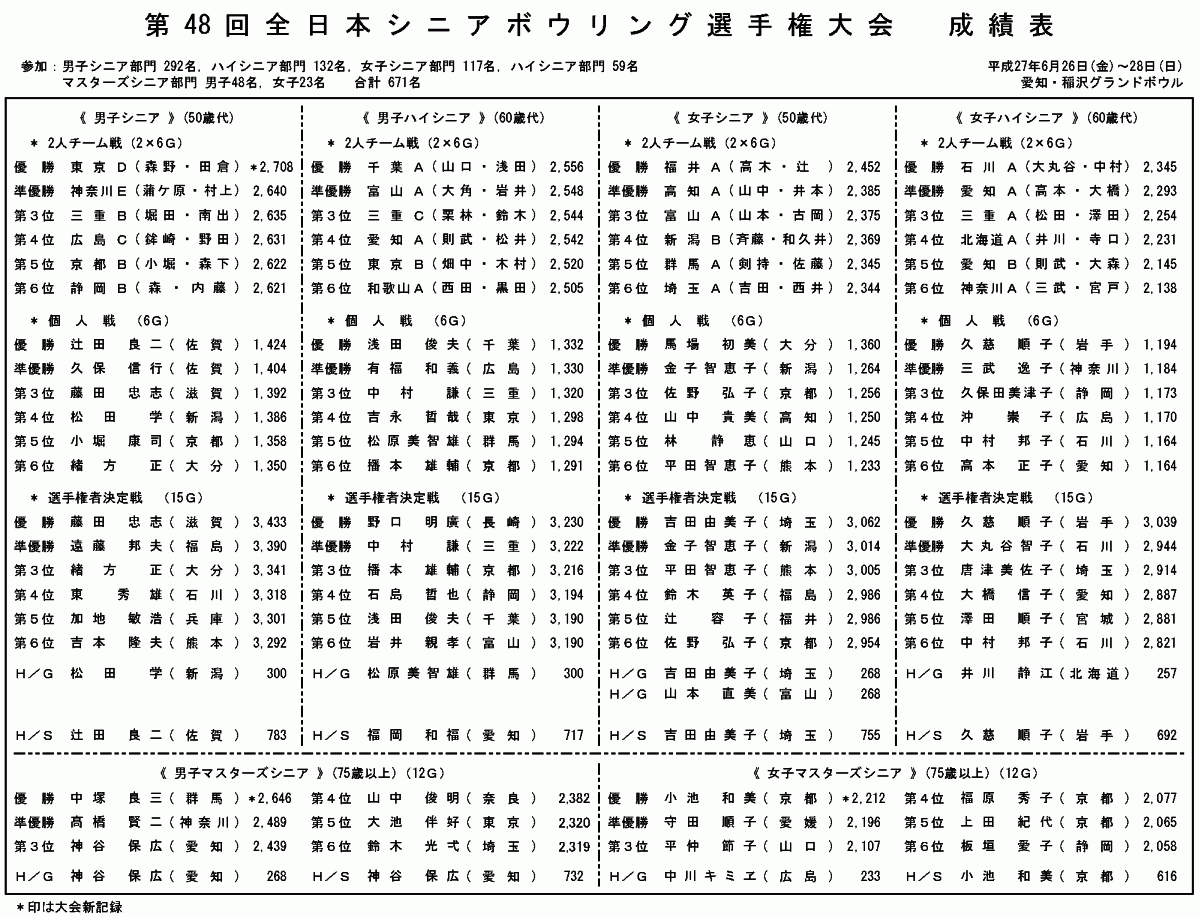 第48回　全日本シニアボウリング選手権大会全成績