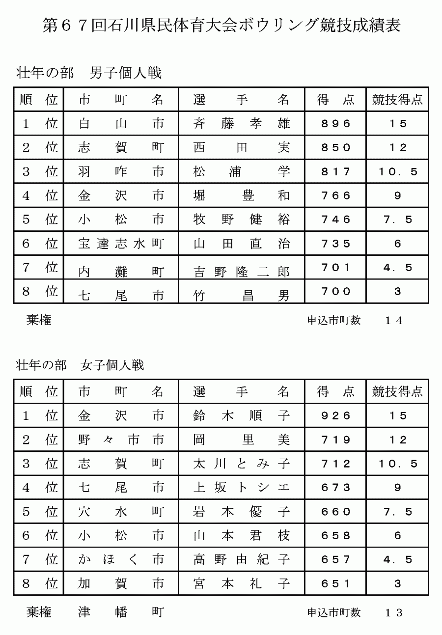 第67回石川県民体育大会 - 個人戦