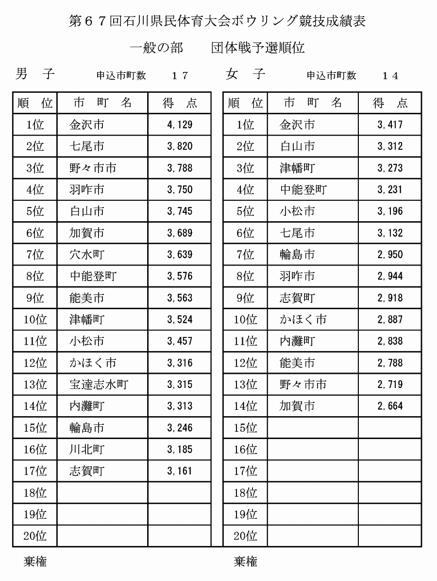 第67回石川県民体育大会 - 団体戦 予選