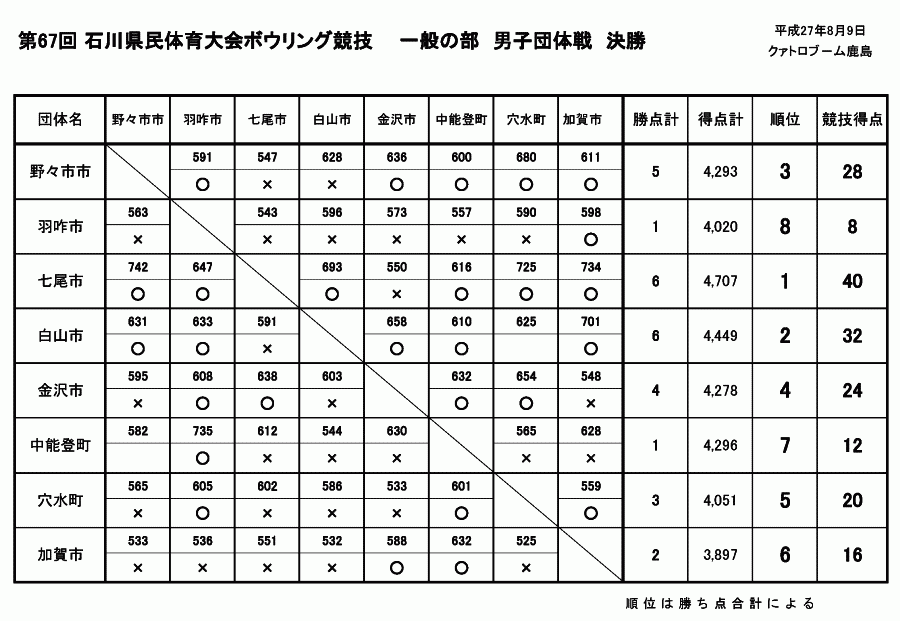 第67回石川県民体育大会 - 男子団体戦決勝対戦表