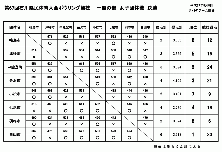 第67回石川県民体育大会 - 女子団体戦決勝対戦表