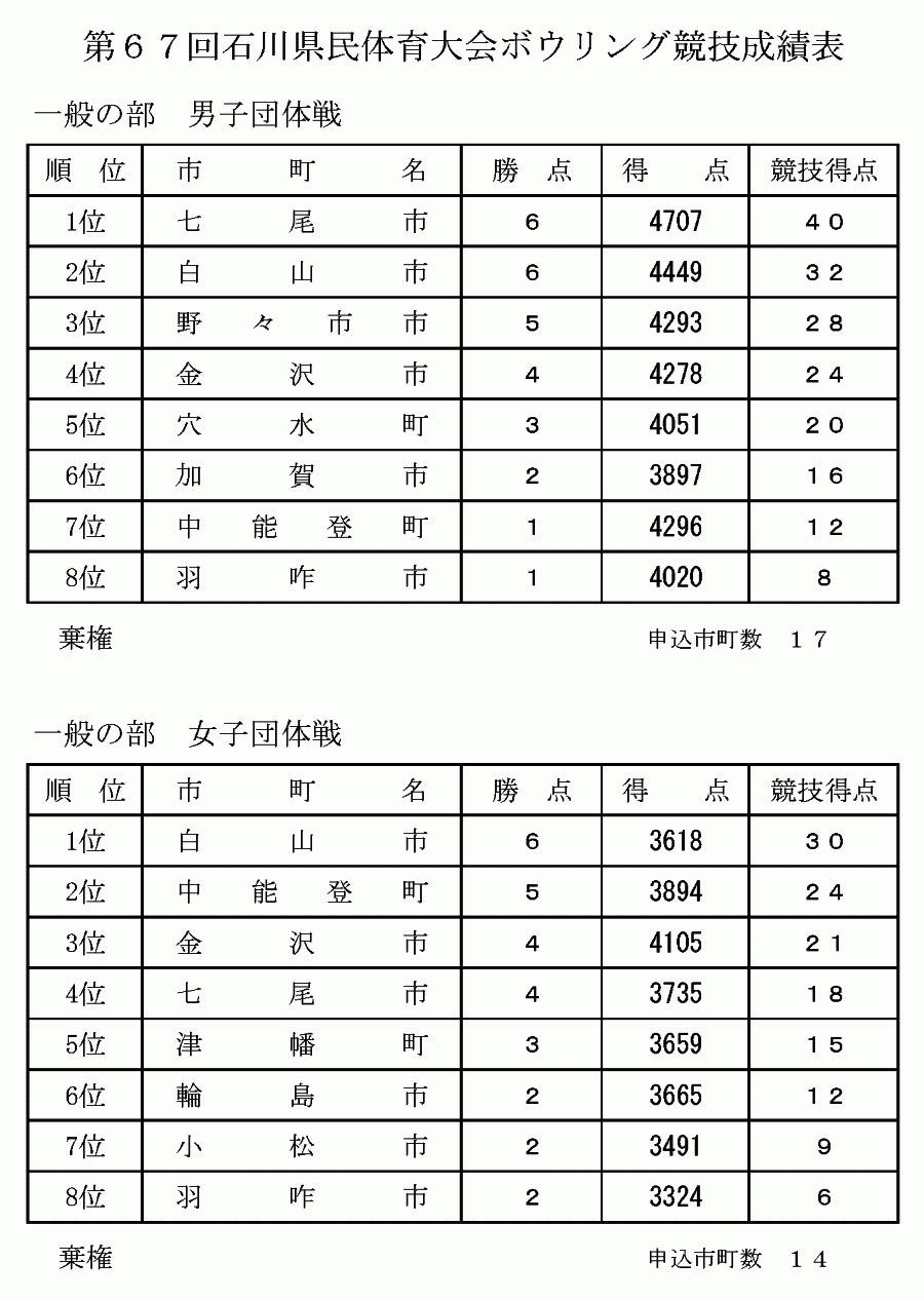 第67回石川県民体育大会 - 団体決勝